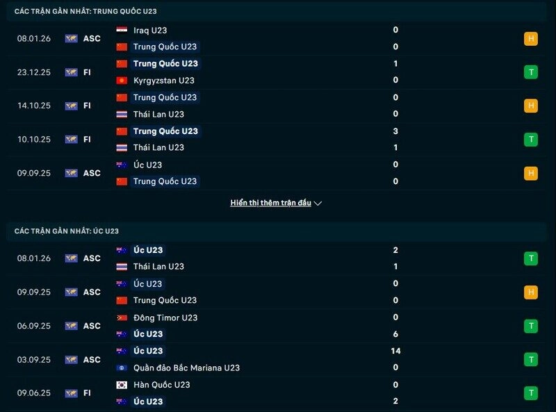 Phong độ U23 Trung Quốc vs U23 Australia